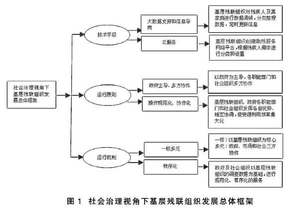 社會治理視角下基層殘聯(lián)組織發(fā)展的對策