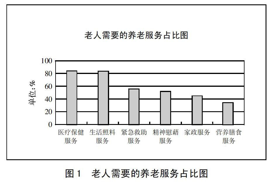 智慧養老云平臺發展研究